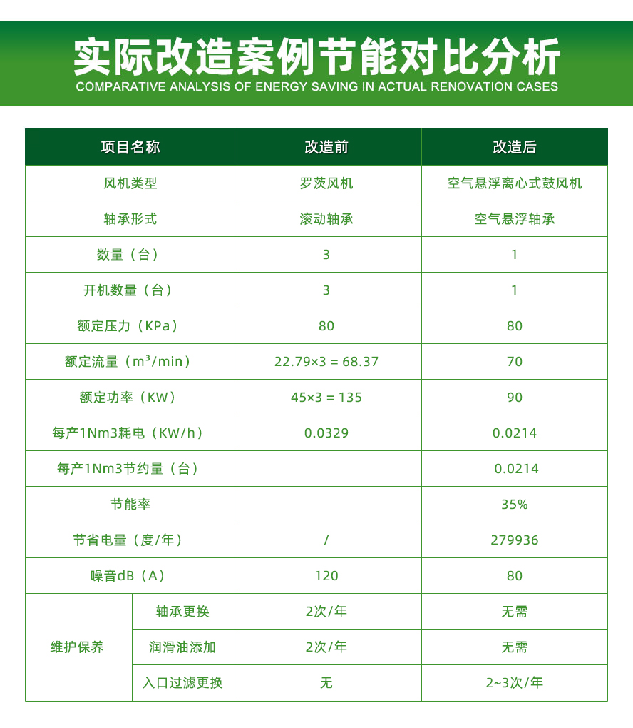 【大程节能】空气悬浮离心节能鼓风机(图3)