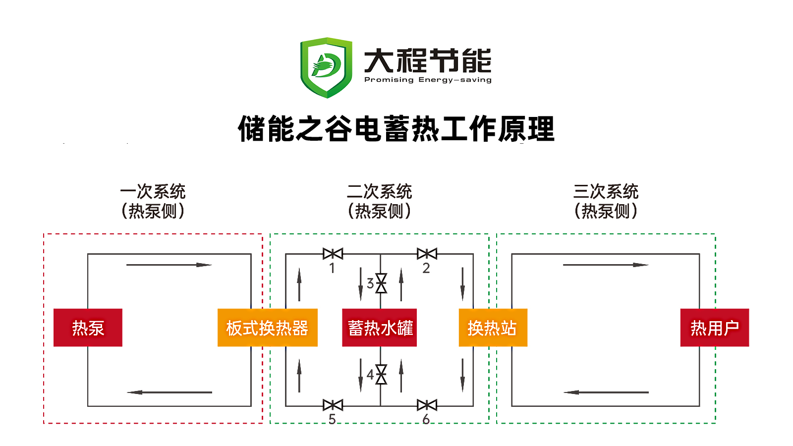 能量供求在时间和空间上不匹配的矛盾可用谷电蓄热储能(图1)