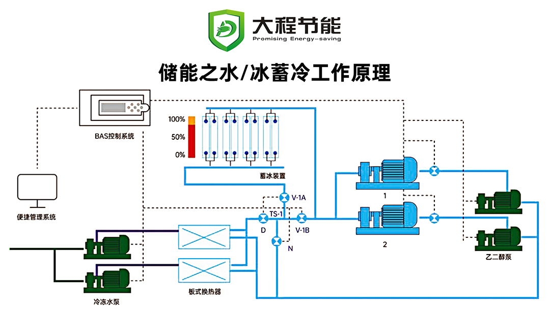大程储能系统蓄冷蓄热是企业降低成本的不二选择(图2)