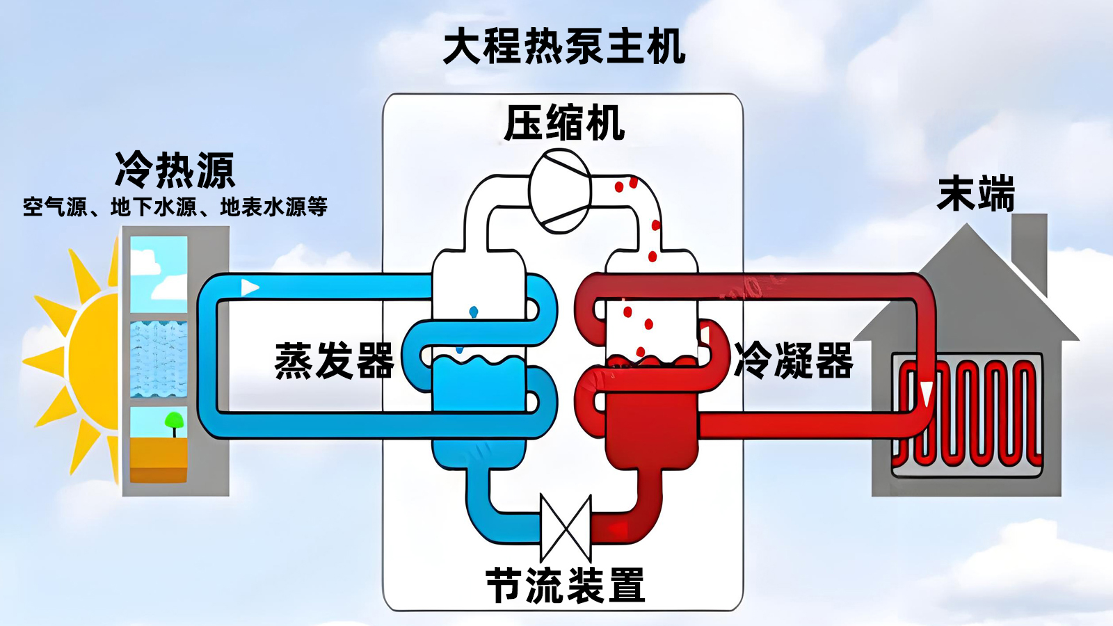 热泵知识 | 热泵机组最主要的四大部件(图1)